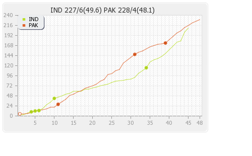India vs Pakistan 1st ODI Runs Progression Graph
