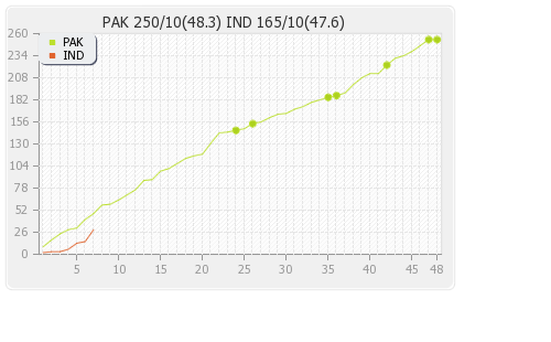 India vs Pakistan 2nd ODI Runs Progression Graph