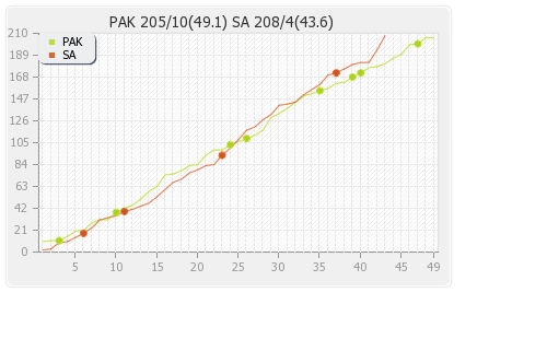 South Africa vs Pakistan 5th ODI Runs Progression Graph