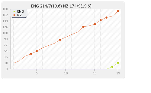 New Zealand vs England 1st T20I Runs Progression Graph