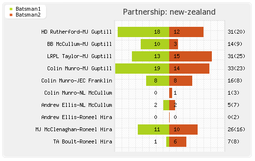 New Zealand vs England 1st T20I Partnerships Graph