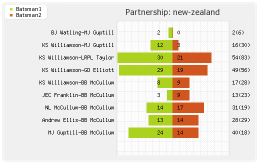 New Zealand vs England 1st ODI Partnerships Graph