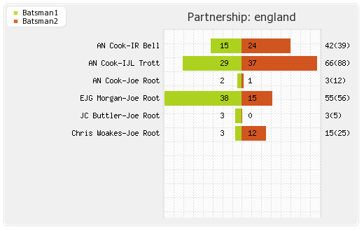 New Zealand vs England 3rd ODI Partnerships Graph