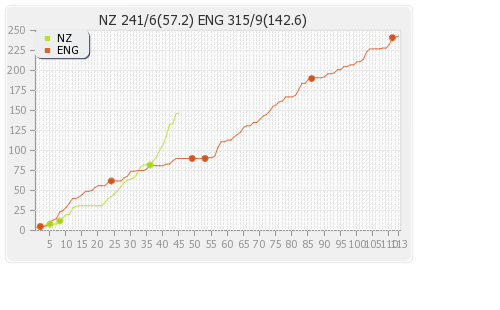 New Zealand vs England 3rd Test Runs Progression Graph