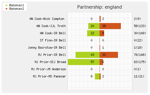 New Zealand vs England 3rd Test Partnerships Graph