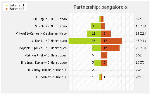 Hyderabad XI vs Bangalore XI 7th Match Partnerships Graph