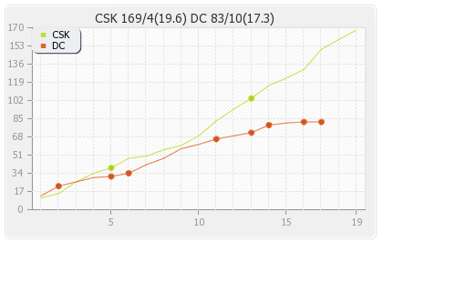Delhi XI vs Chennai XI 24th Match Runs Progression Graph