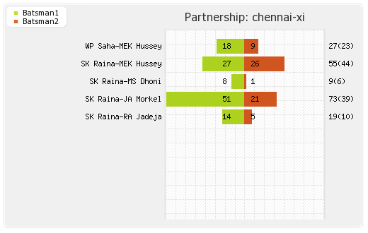 Chennai XI vs Punjab XI 45th match Partnerships Graph