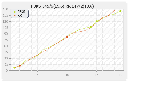 Punjab XI vs Rajasthan XI 55th Match Runs Progression Graph