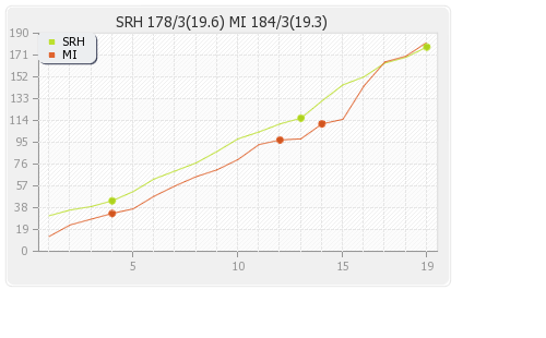 Mumbai XI vs Hyderabad XI 62nd Match Runs Progression Graph