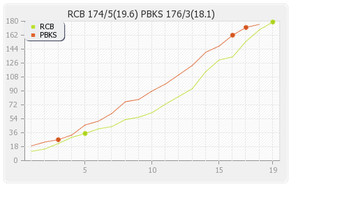 Bangalore XI vs Punjab XI 63rd Match Runs Progression Graph