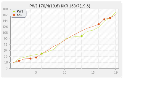Kolkata XI vs Pune Warriors 65th Match Runs Progression Graph