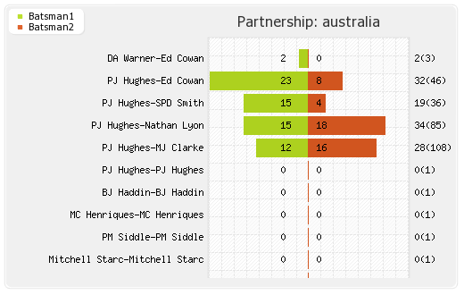 India vs Australia 3rd Test Partnerships Graph
