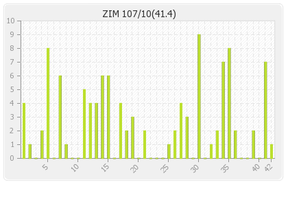 Zimbabwe 2nd Innings Runs Per Over Graph