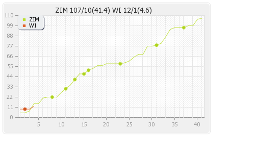 West Indies vs Zimbabwe 1st Test  Runs Progression Graph