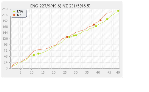 England vs New Zealand 1st ODI Runs Progression Graph