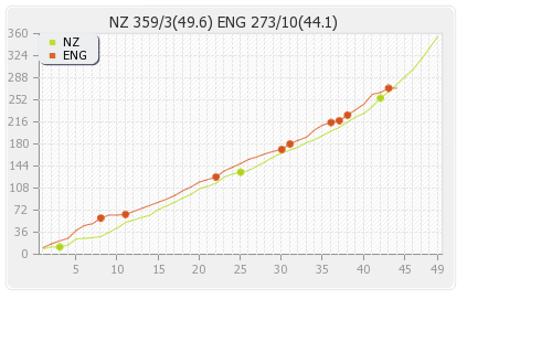England vs New Zealand 2nd ODI Runs Progression Graph