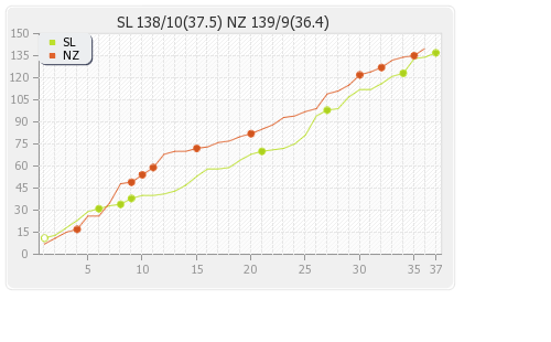 New Zealand vs Sri Lanka 4th Match Runs Progression Graph