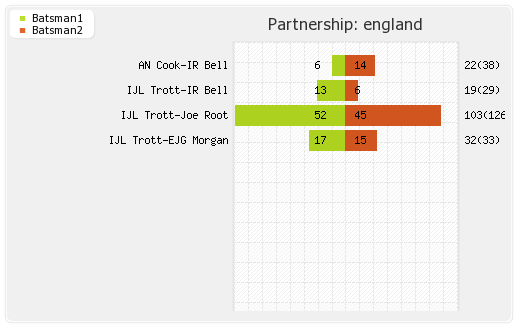 England vs South Africa 1st Semi-Final Partnerships Graph