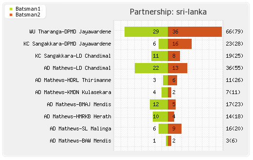 West Indies vs Sri Lanka 1st Match Partnerships Graph