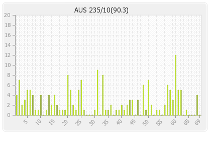 Australia 2nd Innings Runs Per Over Graph
