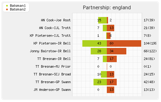 England vs Australia 4th Test Partnerships Graph