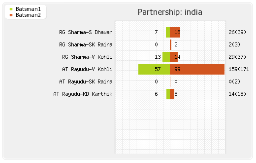 Zimbabwe vs India 1st ODI Partnerships Graph