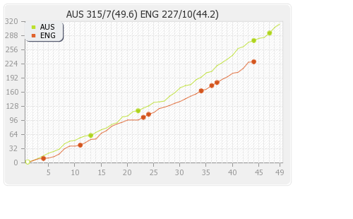 Australia vs England 2nd ODI Runs Progression Graph