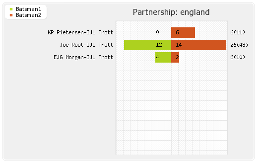 England vs Australia 3rd ODI Partnerships Graph