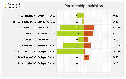 West Indies vs Pakistan 1st T20I Partnerships Graph