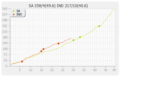South Africa vs India 1st ODI Runs Progression Graph