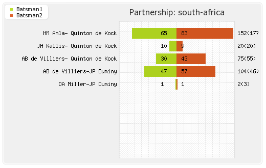 South Africa vs India 1st ODI Partnerships Graph