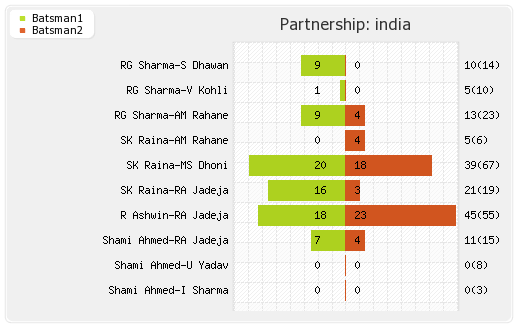 South Africa vs India 2nd ODI Partnerships Graph