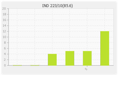 India 2nd Innings Runs Per Over Graph