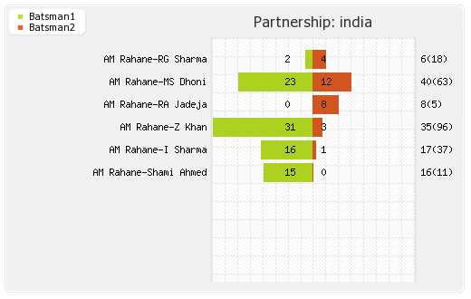 South Africa vs India 2nd Test Partnerships Graph