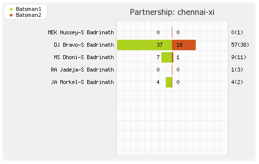 Chennai XI vs Titans 3rd Match Partnerships Graph