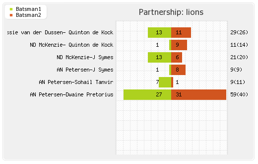Lions vs Mumbai XI 11th Match Partnerships Graph