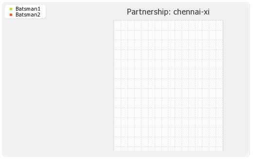Brisbane Heat vs Chennai XI 13th Match Partnerships Graph