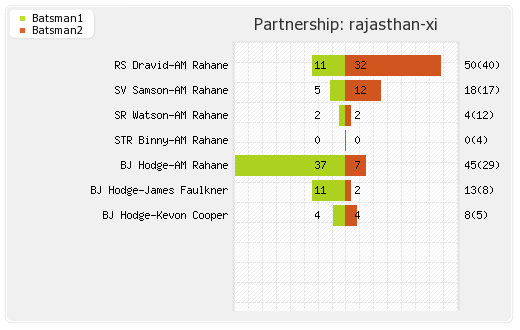 Rajasthan XI vs Otago Volts  18th Match Partnerships Graph