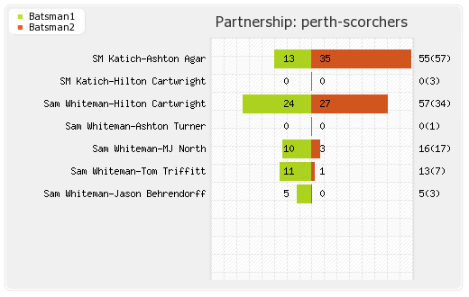 Mumbai XI vs Perth Scorchers 19th Match Partnerships Graph