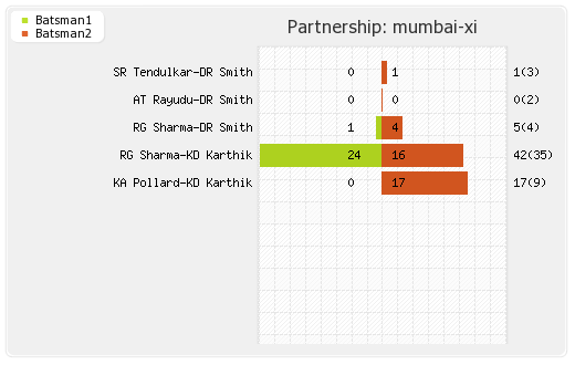 Mumbai XI vs Trinidad and Tobago  2nd Semi-Final Partnerships Graph