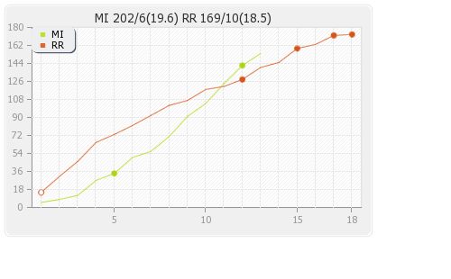 Mumbai XI vs Rajasthan XI Final Runs Progression Graph