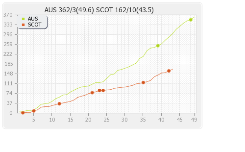 Scotland vs Australia Only ODI Runs Progression Graph