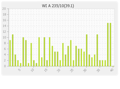 West Indies A  Innings Runs Per Over Graph