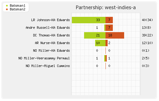 India A vs West Indies A 3rd ODI Partnerships Graph