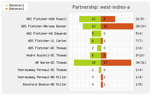 India A vs West Indies A Only T20I Partnerships Graph