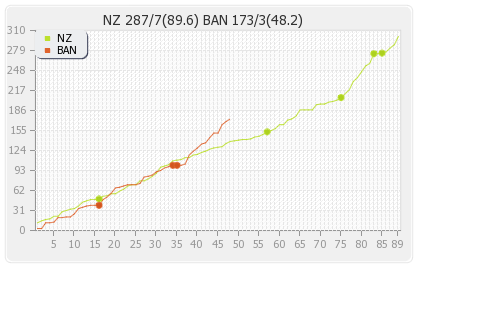 Bangladesh vs New Zealand 1st Test Runs Progression Graph