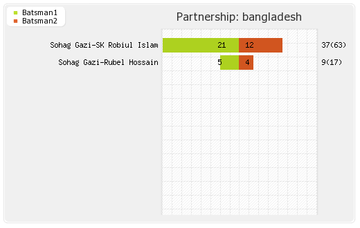 Bangladesh vs New Zealand 1st Test Partnerships Graph