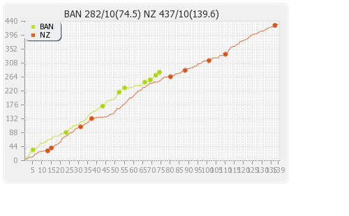 Bangladesh vs New Zealand 2nd Test Runs Progression Graph