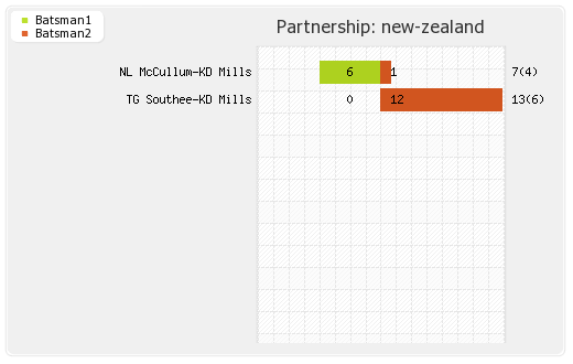 Bangladesh vs New Zealand 2nd ODI Partnerships Graph
